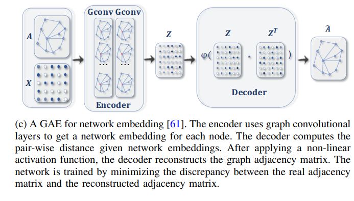 A Comprehensive Survey on Graph Neural Networks 정리 | Juhong Song